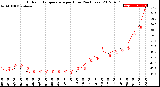 Milwaukee Weather Outdoor Temperature<br>per Hour<br>(24 Hours)