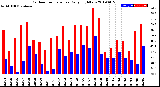 Milwaukee Weather Outdoor Temperature<br>Daily High/Low