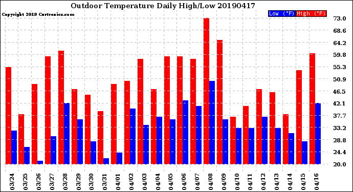 Milwaukee Weather Outdoor Temperature<br>Daily High/Low