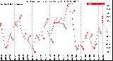 Milwaukee Weather Outdoor Temperature<br>Daily High