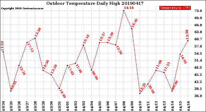 Milwaukee Weather Outdoor Temperature<br>Daily High
