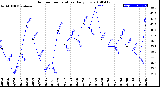 Milwaukee Weather Outdoor Temperature<br>Daily Low