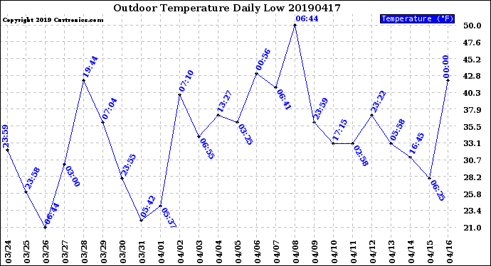 Milwaukee Weather Outdoor Temperature<br>Daily Low
