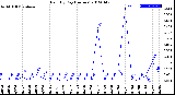 Milwaukee Weather Rain<br>By Day<br>(Inches)