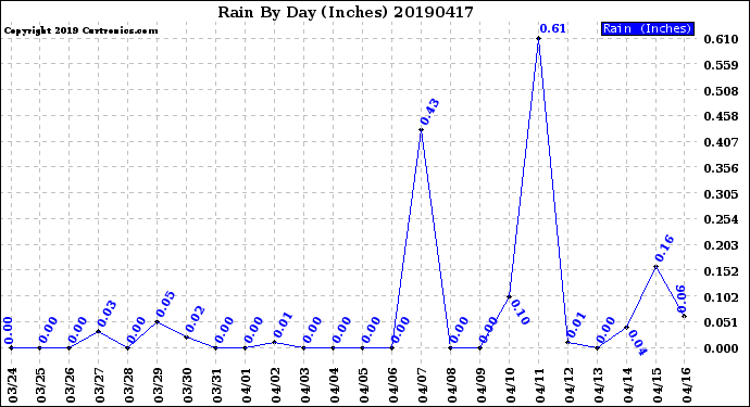 Milwaukee Weather Rain<br>By Day<br>(Inches)