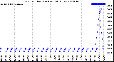 Milwaukee Weather Rain<br>per Hour<br>(Inches)<br>(24 Hours)