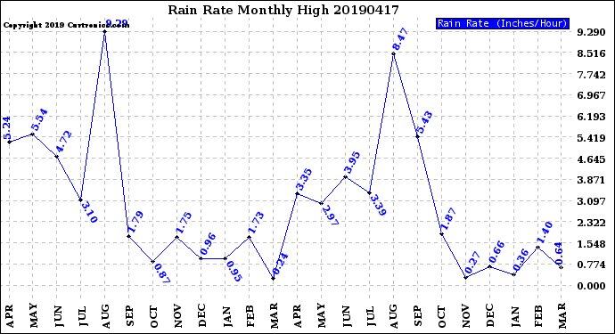 Milwaukee Weather Rain Rate<br>Monthly High