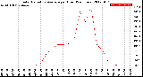 Milwaukee Weather Solar Radiation Average<br>per Hour<br>(24 Hours)