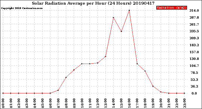Milwaukee Weather Solar Radiation Average<br>per Hour<br>(24 Hours)