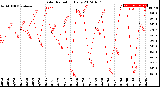 Milwaukee Weather Solar Radiation<br>Daily