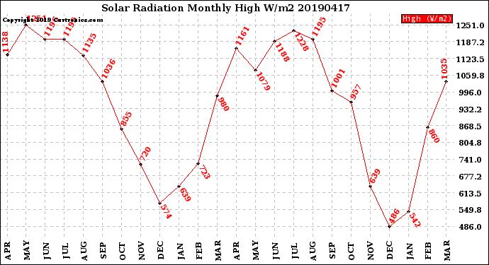 Milwaukee Weather Solar Radiation<br>Monthly High W/m2