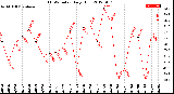 Milwaukee Weather THSW Index<br>Daily High