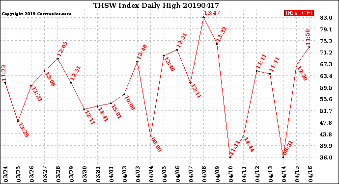 Milwaukee Weather THSW Index<br>Daily High