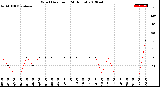 Milwaukee Weather Wind Direction<br>(24 Hours)