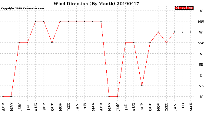 Milwaukee Weather Wind Direction<br>(By Month)