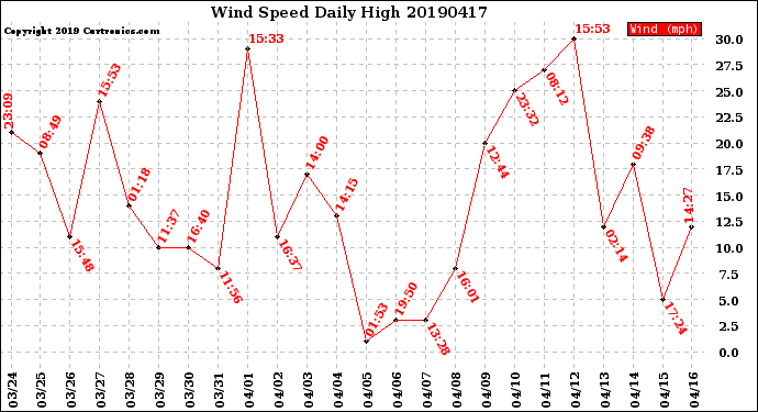 Milwaukee Weather Wind Speed<br>Daily High