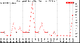 Milwaukee Weather Wind Speed<br>Hourly High<br>(24 Hours)