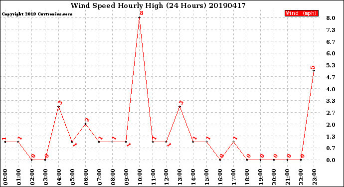 Milwaukee Weather Wind Speed<br>Hourly High<br>(24 Hours)