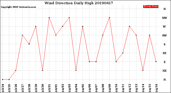 Milwaukee Weather Wind Direction<br>Daily High