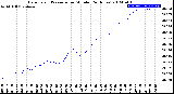 Milwaukee Weather Barometric Pressure<br>per Minute<br>(24 Hours)