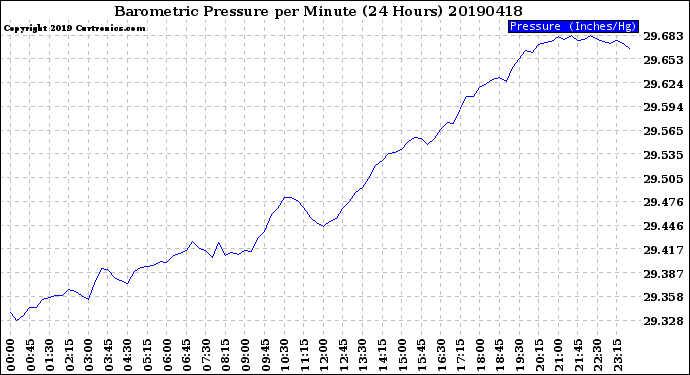 Milwaukee Weather Barometric Pressure<br>per Minute<br>(24 Hours)