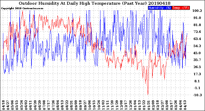 Milwaukee Weather Outdoor Humidity<br>At Daily High<br>Temperature<br>(Past Year)