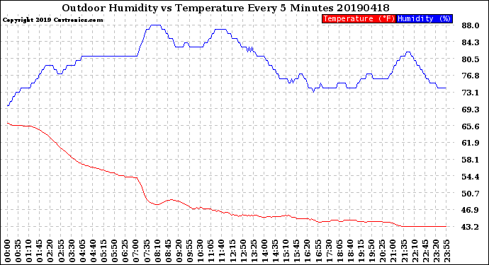 Milwaukee Weather Outdoor Humidity<br>vs Temperature<br>Every 5 Minutes