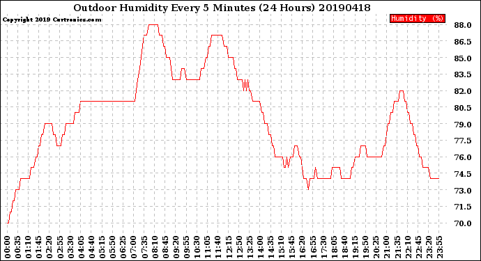 Milwaukee Weather Outdoor Humidity<br>Every 5 Minutes<br>(24 Hours)