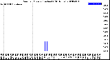 Milwaukee Weather Rain<br>per Minute<br>(Inches)<br>(24 Hours)