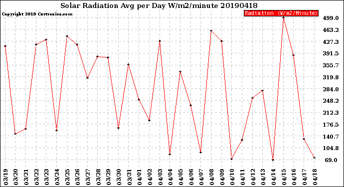 Milwaukee Weather Solar Radiation<br>Avg per Day W/m2/minute