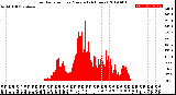 Milwaukee Weather Solar Radiation<br>per Minute<br>(24 Hours)