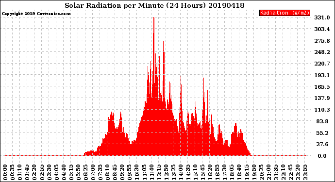 Milwaukee Weather Solar Radiation<br>per Minute<br>(24 Hours)