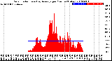 Milwaukee Weather Solar Radiation<br>& Day Average<br>per Minute<br>(Today)