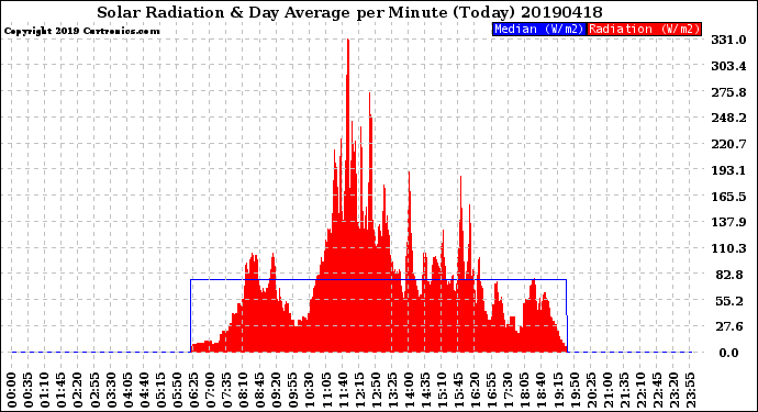 Milwaukee Weather Solar Radiation<br>& Day Average<br>per Minute<br>(Today)