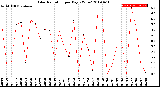 Milwaukee Weather Solar Radiation<br>per Day KW/m2