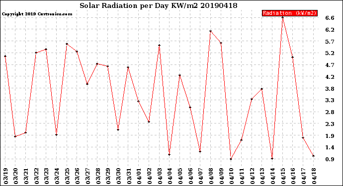 Milwaukee Weather Solar Radiation<br>per Day KW/m2