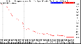 Milwaukee Weather Outdoor Temperature<br>vs Wind Chill<br>per Minute<br>(24 Hours)