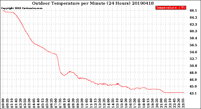 Milwaukee Weather Outdoor Temperature<br>per Minute<br>(24 Hours)