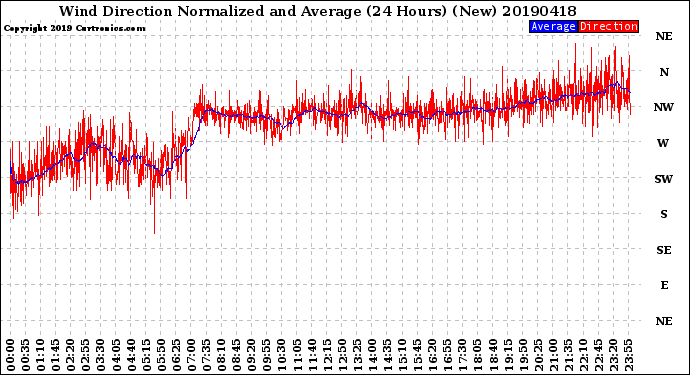 Milwaukee Weather Wind Direction<br>Normalized and Average<br>(24 Hours) (New)