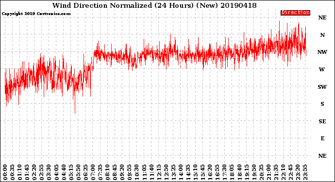 Milwaukee Weather Wind Direction<br>Normalized<br>(24 Hours) (New)