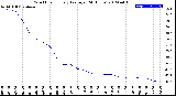 Milwaukee Weather Wind Chill<br>Hourly Average<br>(24 Hours)