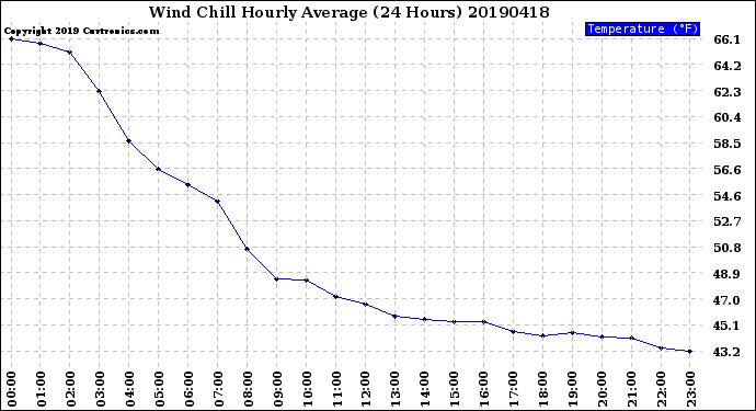 Milwaukee Weather Wind Chill<br>Hourly Average<br>(24 Hours)