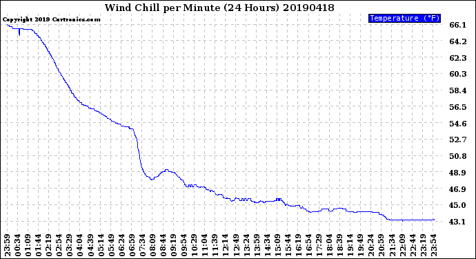 Milwaukee Weather Wind Chill<br>per Minute<br>(24 Hours)