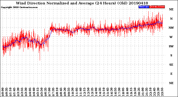 Milwaukee Weather Wind Direction<br>Normalized and Average<br>(24 Hours) (Old)