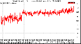 Milwaukee Weather Wind Direction<br>Normalized<br>(24 Hours) (Old)