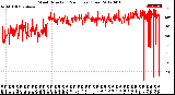 Milwaukee Weather Wind Direction<br>(24 Hours) (Raw)