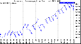 Milwaukee Weather Barometric Pressure<br>per Hour<br>(24 Hours)