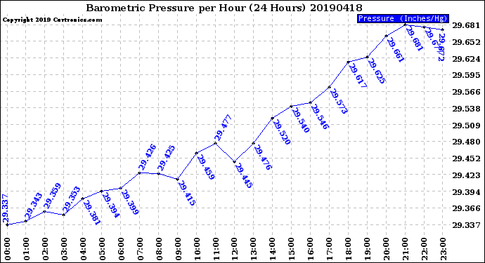 Milwaukee Weather Barometric Pressure<br>per Hour<br>(24 Hours)