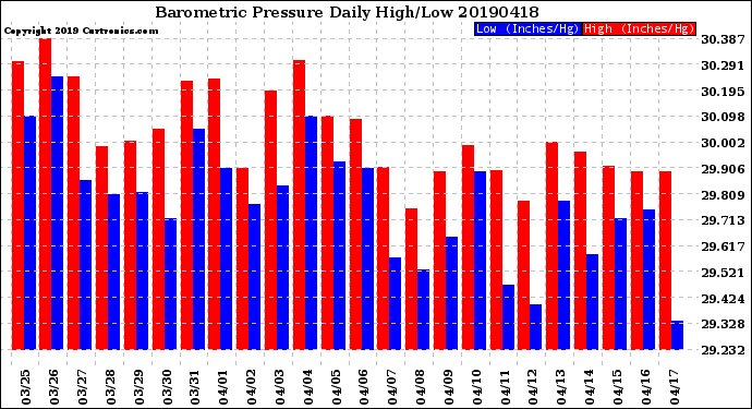 Milwaukee Weather Barometric Pressure<br>Daily High/Low
