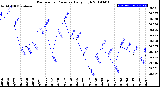 Milwaukee Weather Barometric Pressure<br>Daily High